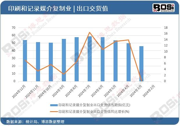 印刷和記錄媒介復(fù)制業(yè)出口交貨值