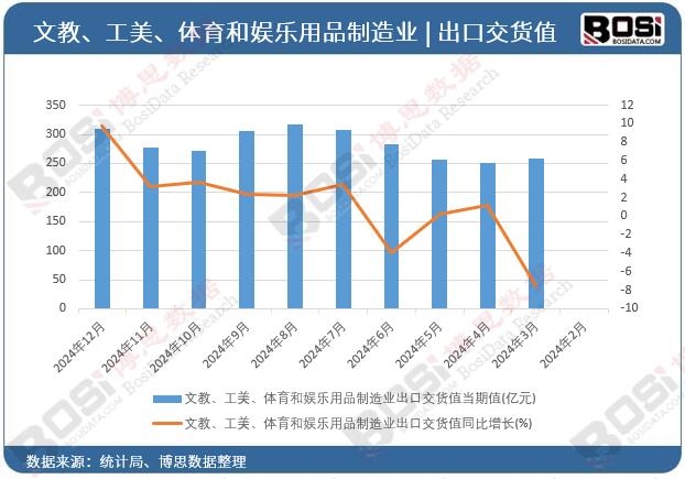 文教、工美、體育和娛樂用品制造業出口交貨值