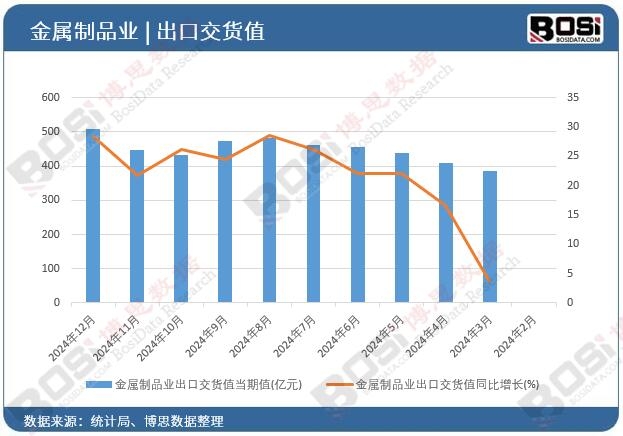 金屬制品業出口交貨值