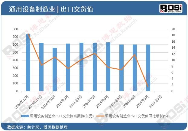 通用設備制造業出口交貨值