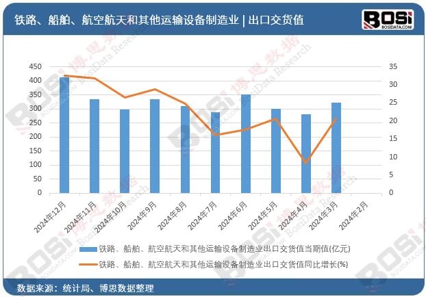 鐵路、船舶、航空航天和其他運輸設備制造業出口交貨值