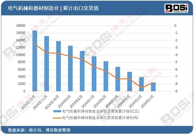 電氣機械和器材制造業出口交貨值累計