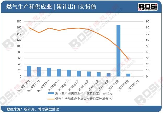 燃氣生產(chǎn)和供應業(yè)出口交貨值累計